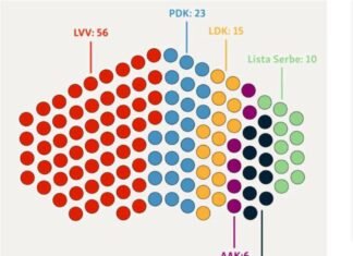 Përfundon numërimi i votave në Kosovë, ja si do të ndahen ulëset në Kuvend, VV merr 56 deputetë