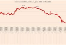 Kursi i Euro-Lek bie në minimum të ri historik, drejt kufirit të 96 lekëve