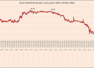 Kursi i Euro-Lek bie në minimum të ri historik, drejt kufirit të 96 lekëve
