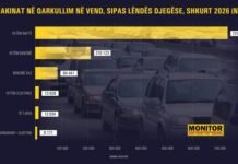 Pse shtrenjtimi i naftës godet më fort Shqipërinë se Europën